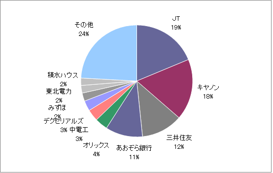 月のマグマ資産内訳円グラフ20201030