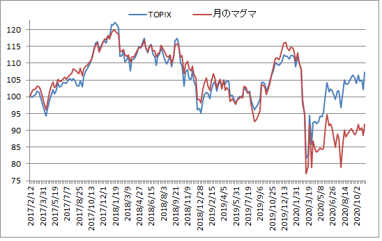 対TOPIX折れ線グラフ20201106