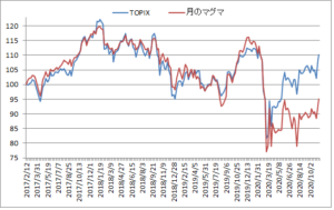 対TOPIX折れ線グラフ20201113