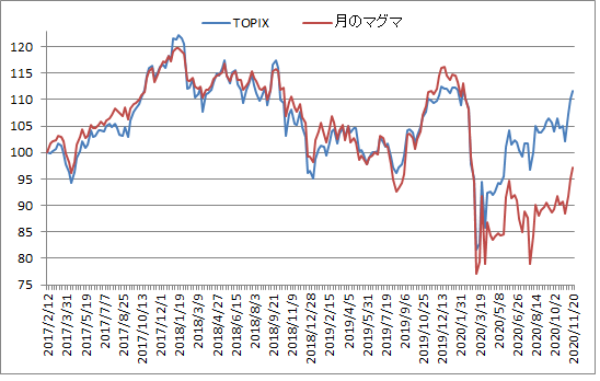 対TOPIX折れ線グラフ20201120