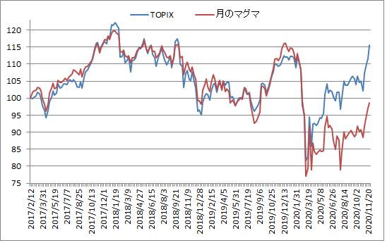 対TOPIX折れ線グラフ20201127