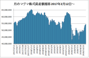 20201211月のマグマ資産棒グラフ