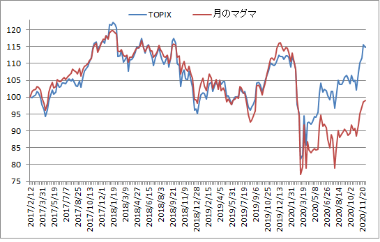 対TOPIX折れ線グラフ20201204