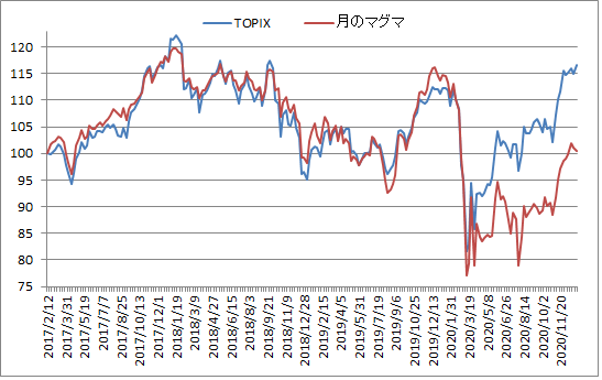 対TOPIX折れ線グラフ20201230