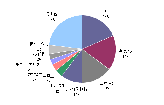 月のマグマ資産内訳円グラフ20201230