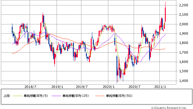 三井物産過去3年間株価チャート20210219