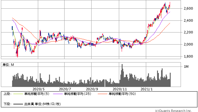 西松建設過去1年間株価チャート20210226