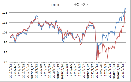 対TOPIX折れ線グラフ20210326