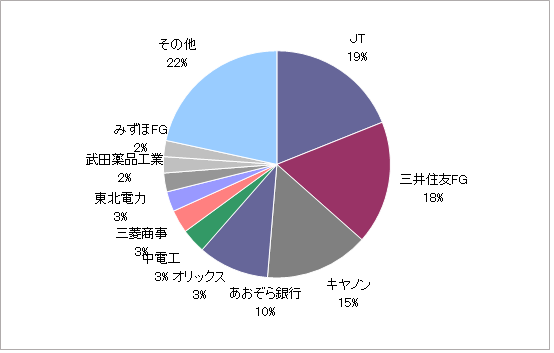 月のマグマ資産内訳円グラフ20210730