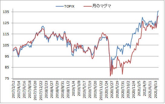 対TOPIX折れ線グラフ20210917