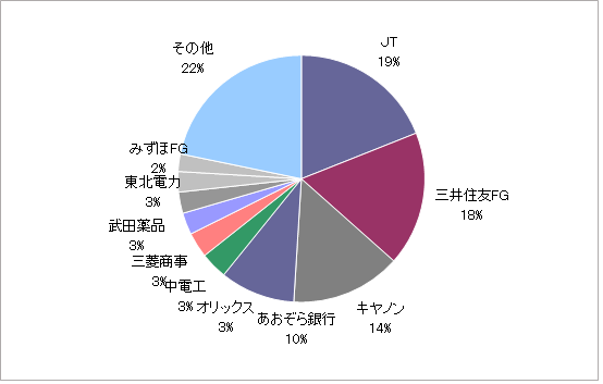 月のマグマ資産内訳円グラフ20210930