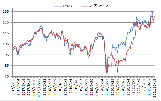対TOPIX折れ線グラフ20211015