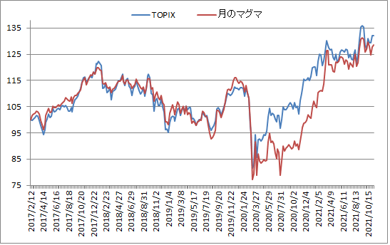 対TOPIX折れ線グラフ20211112