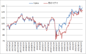 対TOPIX折れ線グラフ20211119