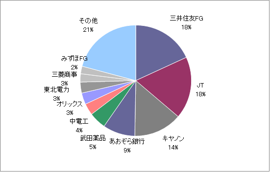 月のマグマ資産内訳円グラフ20211130