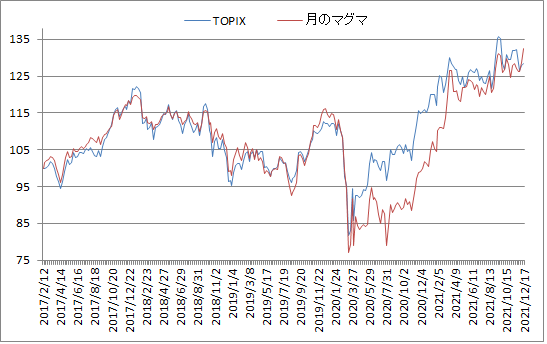 対TOPIX折れ線グラフ20211217