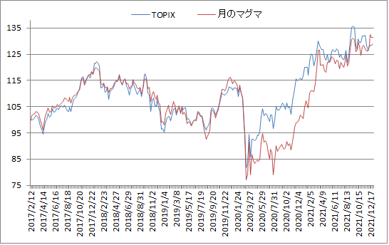 対TOPIX折れ線グラフ20211230