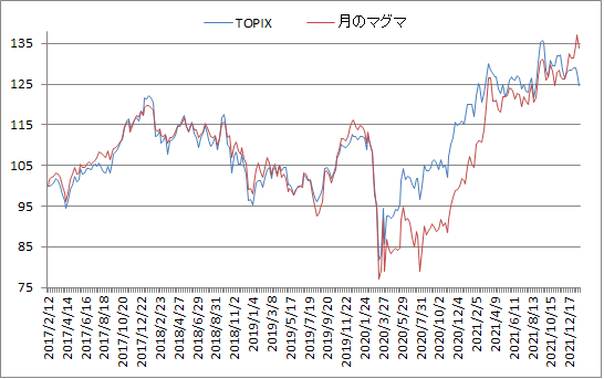 対TOPIX折れ線グラフ20220121