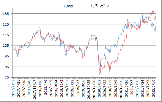 対TOPIX折れ線グラフ20220318