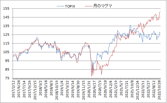 対TOPIX折れ線グラフ20221118