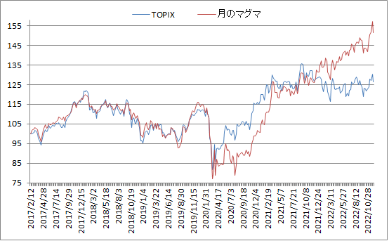 対TOPIX折れ線グラフ20221202