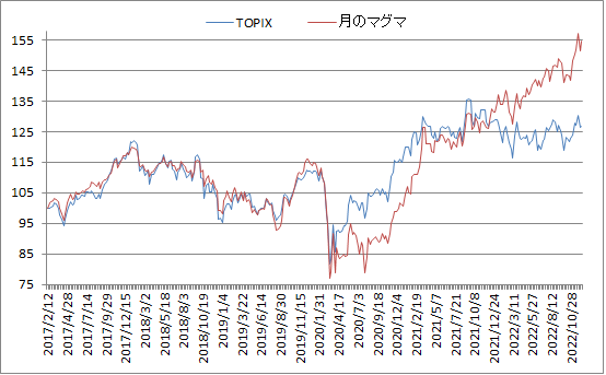 対TOPIX折れ線グラフ20221209
