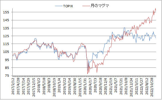 対TOPIX折れ線グラフ20221230