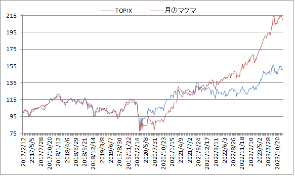 対TOPIX折れ線グラフ20231215