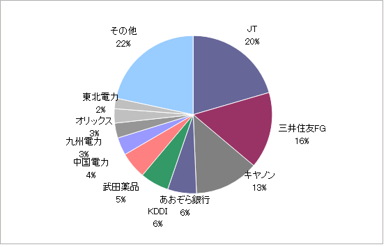 月のマグマ資産内訳円グラフ20231229