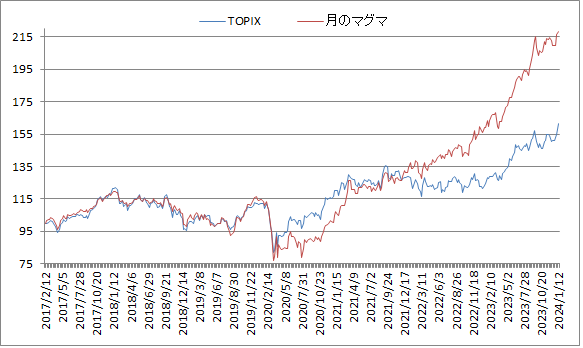 対TOPIX折れ線グラフ20240112