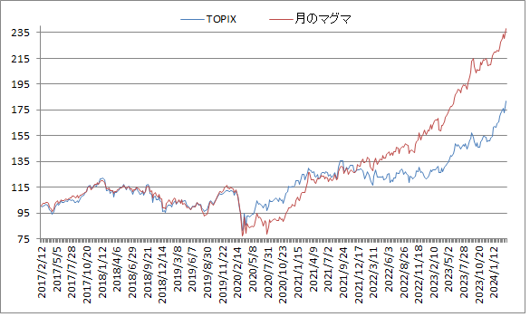 対TOPIX折れ線グラフ20240322
