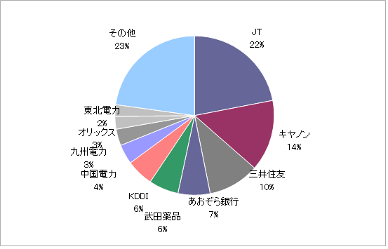 月のマグマ資産内訳円グラフ20240329