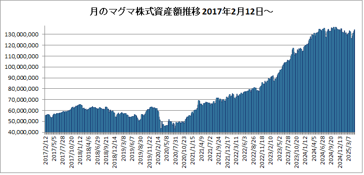 20250509月のマグマ資産棒グラフ