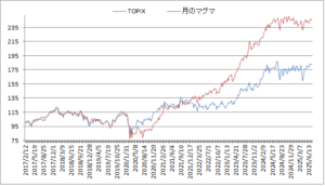 対TOPIX折れ線グラフ20250718