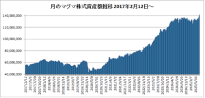 20250808月のマグマ資産棒グラフ