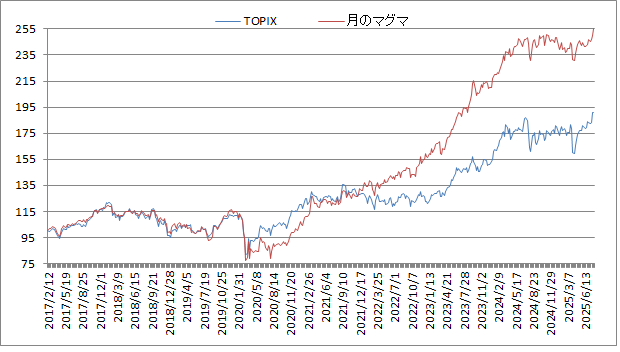 対TOPIX折れ線グラフ20250801