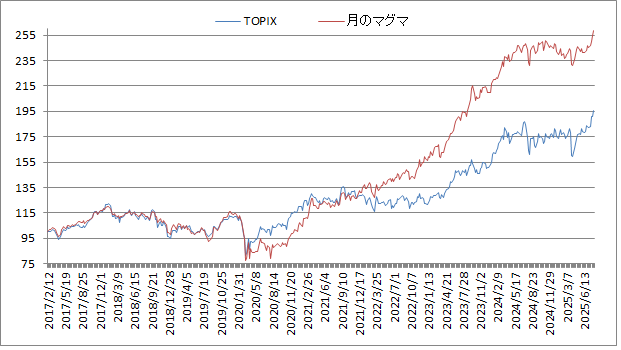 対TOPIX折れ線グラフ20250808