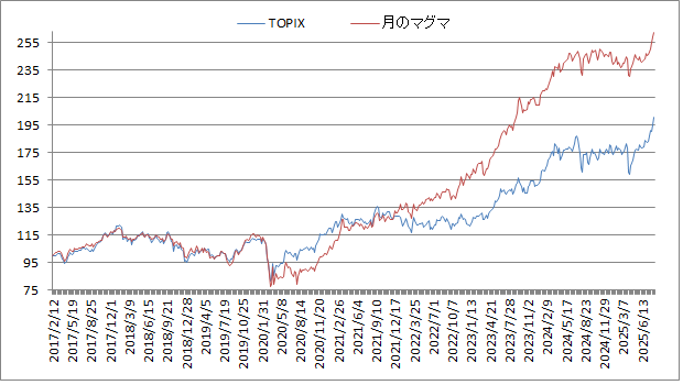 対TOPIX折れ線グラフ20250815