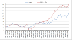 対TOPIX折れ線グラフ20250822