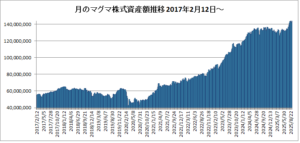 20250905月のマグマ資産棒グラフ