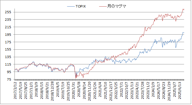 対TOPIX折れ線グラフ20250905