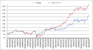 対TOPIX折れ線グラフ20250926