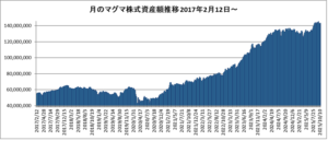 20251017月のマグマ資産棒グラフ