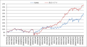 対TOPIX折れ線グラフ20251107
