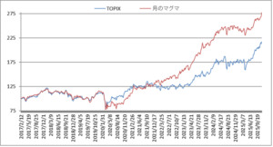 対TOPIX折れ線グラフ20251114