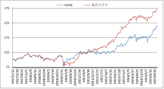 対TOPIX折れ線グラフ20251114