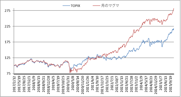 対TOPIX折れ線グラフ20251128