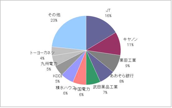 月のマグマ資産内訳円グラフ20251128
