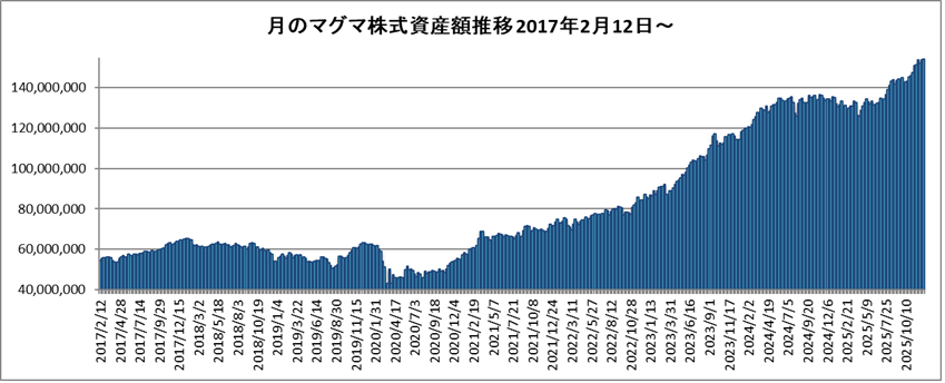 20251219月のマグマ資産棒グラフ