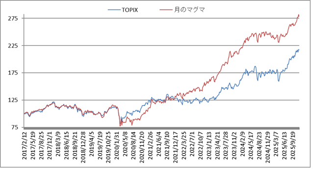対TOPIX折れ線グラフ20251205